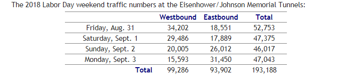 2018 Labor Day CDOT numbers